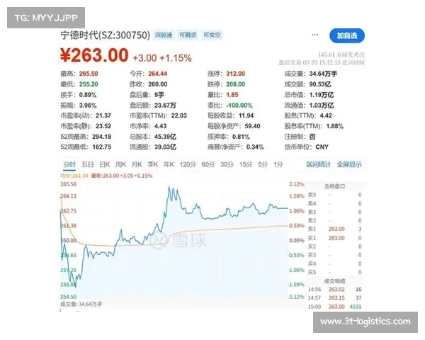 宁德时代港股上市首日高开12% 市值突破万亿大关 宁德时代港股上市首日高开12% 市值突破万亿大关
